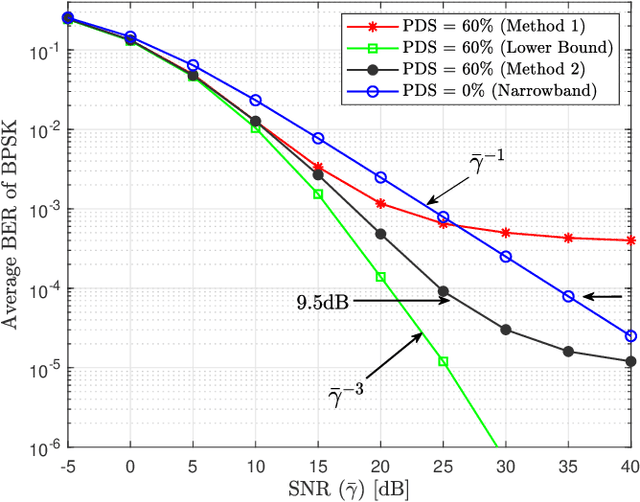 Figure 4 for Bit Error Rate Performance and Diversity Analysis for Mediumband Wireless Communication