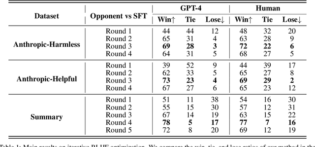 Figure 2 for MetaRM: Shifted Distributions Alignment via Meta-Learning
