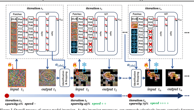 Figure 4 for Sparse Model Inversion: Efficient Inversion of Vision Transformers for Data-Free Applications