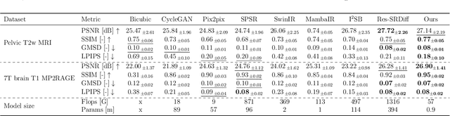 Figure 2 for Efficient Vision Mamba for MRI Super-Resolution via Hybrid Selective Scanning