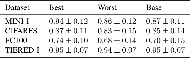 Figure 4 for On Transfer in Classification: How Well do Subsets of Classes Generalize?