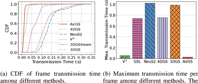 Figure 2 for AirGS: Real-Time 4D Gaussian Streaming for Free-Viewpoint Video Experiences