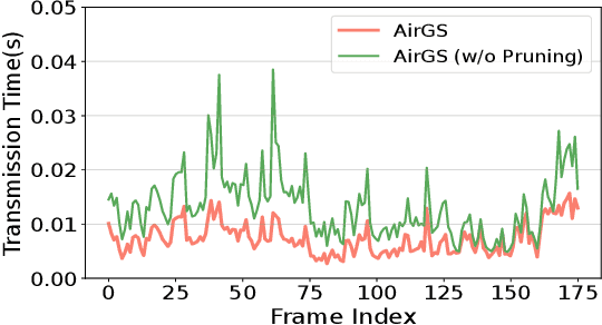 Figure 4 for AirGS: Real-Time 4D Gaussian Streaming for Free-Viewpoint Video Experiences