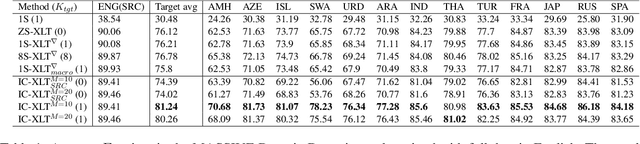 Figure 1 for Adaptive Cross-lingual Text Classification through In-Context One-Shot Demonstrations