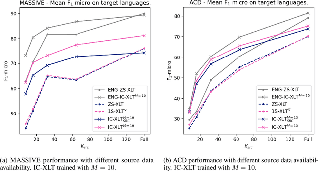 Figure 2 for Adaptive Cross-lingual Text Classification through In-Context One-Shot Demonstrations