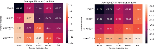 Figure 4 for Adaptive Cross-lingual Text Classification through In-Context One-Shot Demonstrations