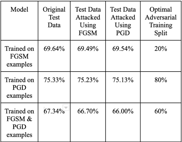 Figure 4 for Adversarial Attacks and Defences for Skin Cancer Classification