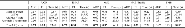 Figure 1 for TimeInf: Time Series Data Contribution via Influence Functions