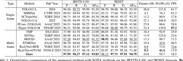Figure 2 for Spatio-Temporal Context Learning with Temporal Difference Convolution for Moving Infrared Small Target Detection