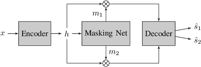 Figure 2 for On Using Transformers for Speech-Separation