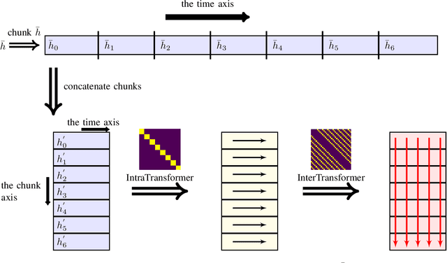 Figure 4 for On Using Transformers for Speech-Separation