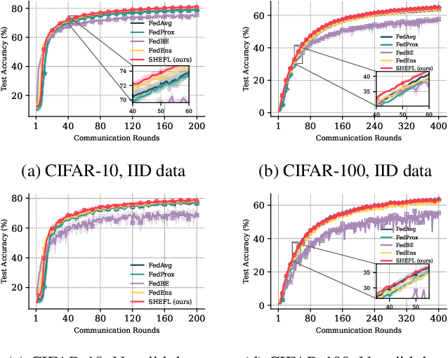 Figure 1 for SHEFL: Resource-Aware Aggregation and Sparsification in Heterogeneous Ensemble Federated Learning