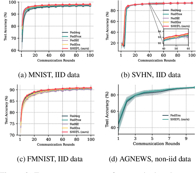 Figure 3 for SHEFL: Resource-Aware Aggregation and Sparsification in Heterogeneous Ensemble Federated Learning