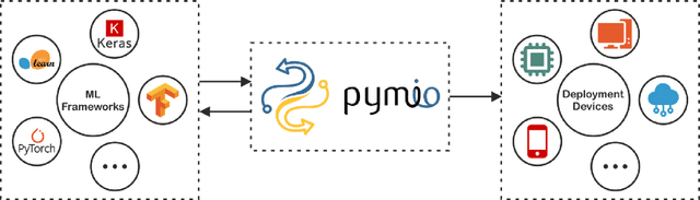 Figure 1 for PyMilo: A Python Library for ML I/O