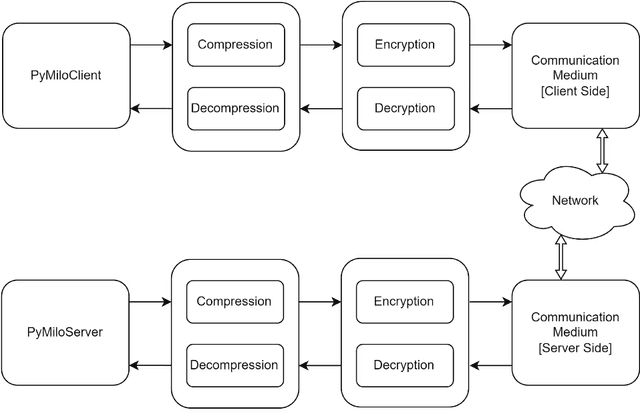 Figure 4 for PyMilo: A Python Library for ML I/O