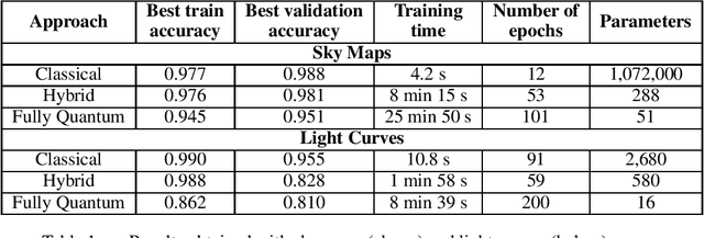 Figure 2 for Quantum Convolutional Neural Networks for the detection of Gamma-Ray Bursts in the AGILE space mission data