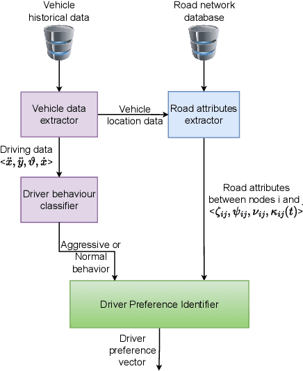 Figure 1 for Personalized and Context-aware Route Planning for Edge-assisted Vehicles