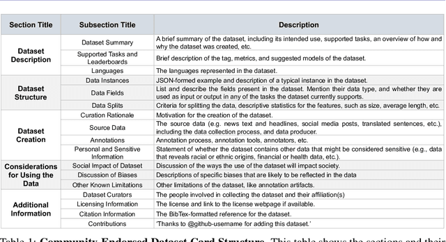 Figure 2 for Navigating Dataset Documentations in AI: A Large-Scale Analysis of Dataset Cards on Hugging Face