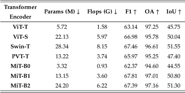 Figure 2 for Exploring Effective Priors and Efficient Models for Weakly-Supervised Change Detection