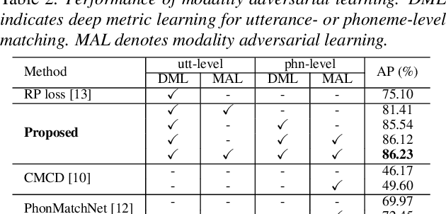 Figure 3 for Adversarial Deep Metric Learning for Cross-Modal Audio-Text Alignment in Open-Vocabulary Keyword Spotting