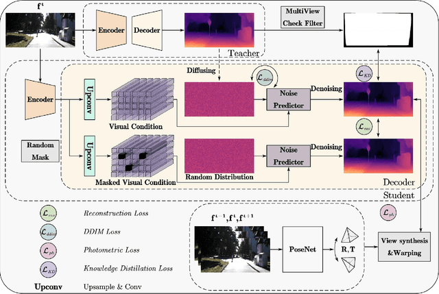 Figure 2 for MonoDiffusion: Self-Supervised Monocular Depth Estimation Using Diffusion Model