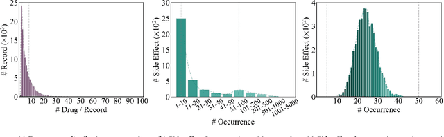 Figure 2 for HODDI: A Dataset of High-Order Drug-Drug Interactions for Computational Pharmacovigilance