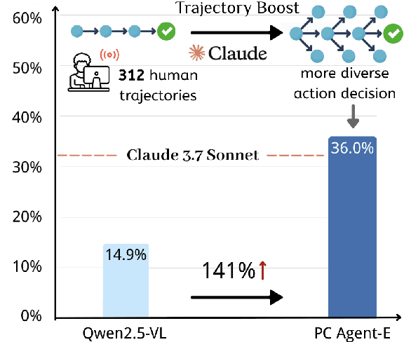 Figure 1 for Efficient Agent Training for Computer Use