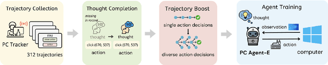 Figure 3 for Efficient Agent Training for Computer Use