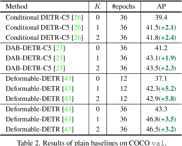 Figure 4 for DETRs with Collaborative Hybrid Assignments Training