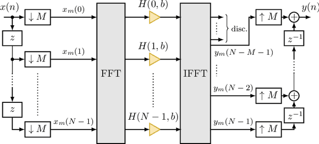 Figure 1 for Efficient Design and Implementation of Fast-Convolution-Based Variable-Bandwidth Filters