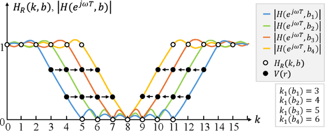 Figure 3 for Efficient Design and Implementation of Fast-Convolution-Based Variable-Bandwidth Filters
