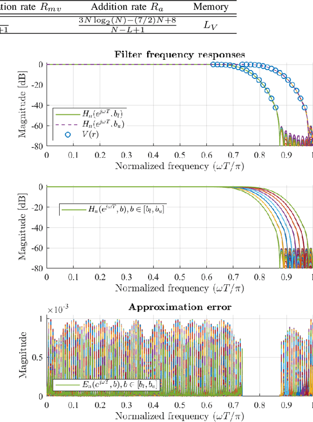 Figure 4 for Efficient Design and Implementation of Fast-Convolution-Based Variable-Bandwidth Filters