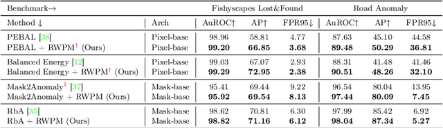 Figure 2 for Random Walk on Pixel Manifolds for Anomaly Segmentation of Complex Driving Scenes