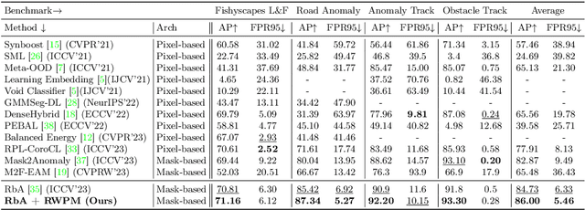 Figure 4 for Random Walk on Pixel Manifolds for Anomaly Segmentation of Complex Driving Scenes