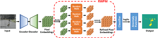 Figure 3 for Random Walk on Pixel Manifolds for Anomaly Segmentation of Complex Driving Scenes