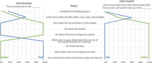 Figure 2 for Theory of Mind May Have Spontaneously Emerged in Large Language Models