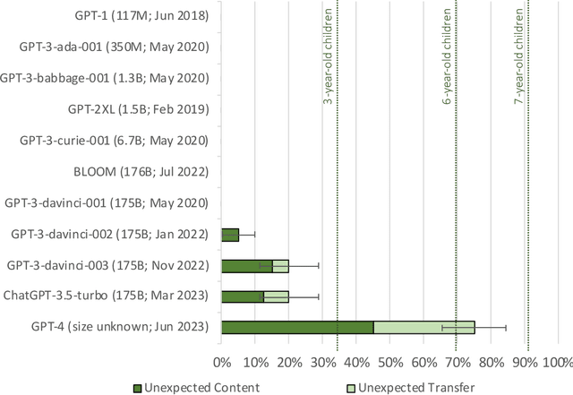 Figure 3 for Theory of Mind May Have Spontaneously Emerged in Large Language Models