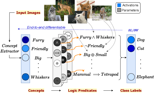 Figure 1 for LogicCBMs: Logic-Enhanced Concept-Based Learning