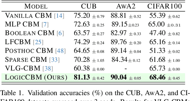 Figure 2 for LogicCBMs: Logic-Enhanced Concept-Based Learning