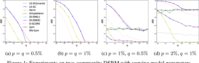 Figure 1 for Maximum Likelihood Estimation on Stochastic Blockmodels for Directed Graph Clustering