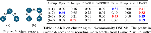 Figure 2 for Maximum Likelihood Estimation on Stochastic Blockmodels for Directed Graph Clustering