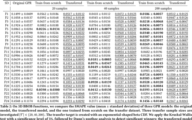 Figure 4 for Transfer Learning of Surrogate Models: Integrating Domain Warping and Affine Transformations