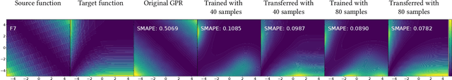 Figure 1 for Transfer Learning of Surrogate Models: Integrating Domain Warping and Affine Transformations