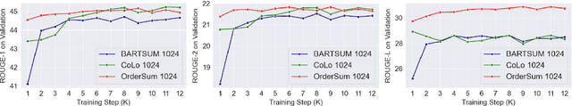 Figure 4 for OrderSum: Semantic Sentence Ordering for Extractive Summarization