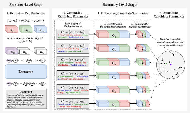 Figure 2 for OrderSum: Semantic Sentence Ordering for Extractive Summarization