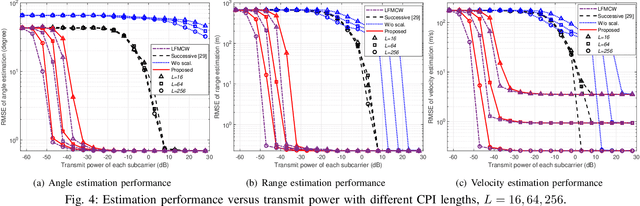 Figure 4 for A Novel Joint Angle-Range-Velocity Estimation Method for MIMO-OFDM ISAC Systems