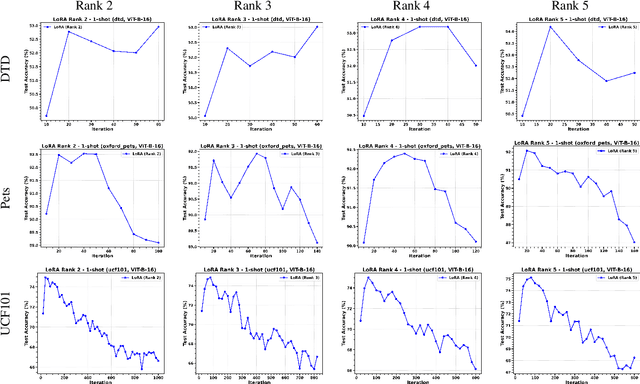 Figure 3 for Sparsity Outperforms Low-Rank Projections in Few-Shot Adaptation