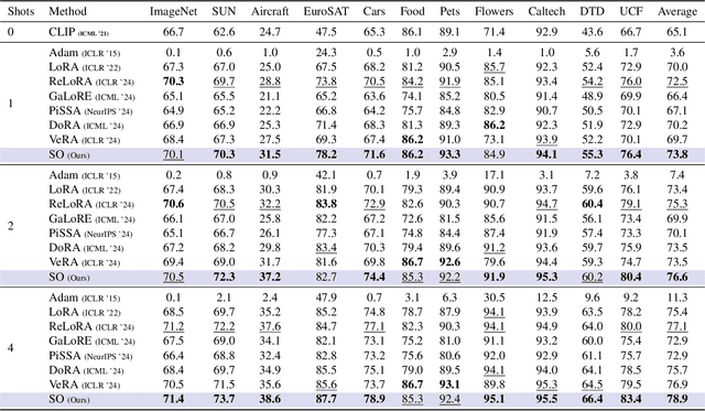 Figure 2 for Sparsity Outperforms Low-Rank Projections in Few-Shot Adaptation