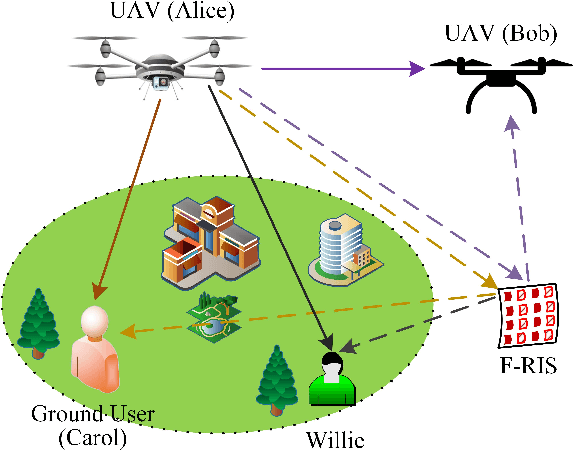 Figure 1 for Flexible Reconfigurable Intelligent Surface-Aided Covert Communications in UAV Networks
