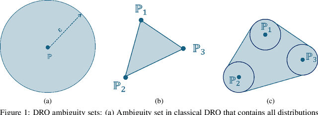 Figure 1 for Group Distributionally Robust Machine Learning under Group Level Distributional Uncertainty